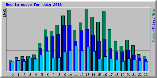 Hourly usage for July 2018