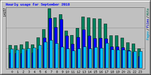 Hourly usage for September 2018