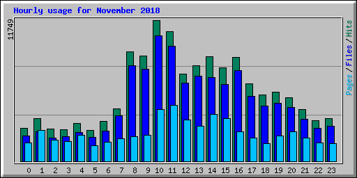 Hourly usage for November 2018