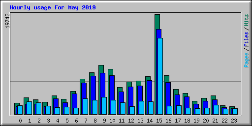 Hourly usage for May 2019