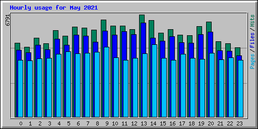 Hourly usage for May 2021