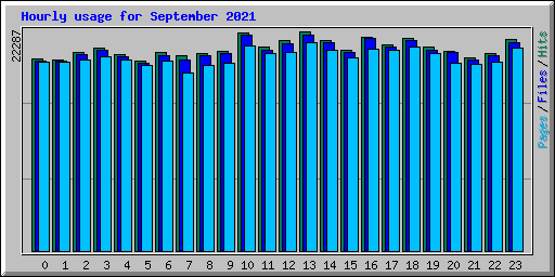 Hourly usage for September 2021