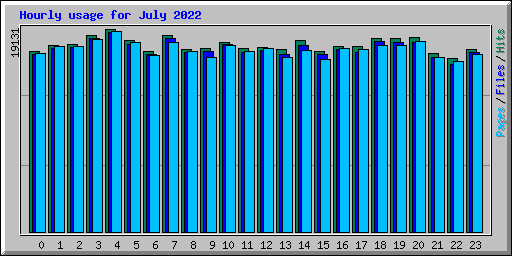 Hourly usage for July 2022