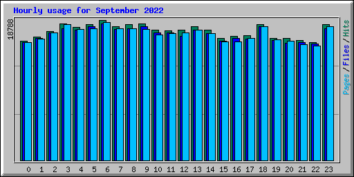 Hourly usage for September 2022