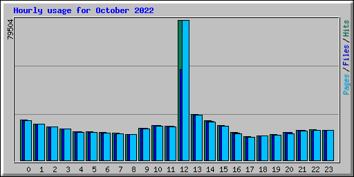 Hourly usage for October 2022