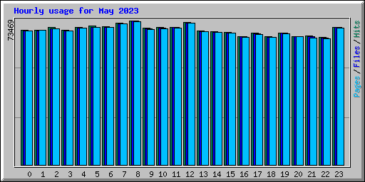 Hourly usage for May 2023