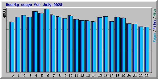 Hourly usage for July 2023