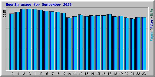 Hourly usage for September 2023
