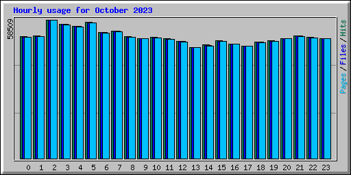 Hourly usage for October 2023