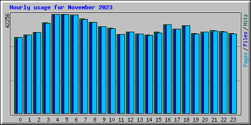 Hourly usage for November 2023