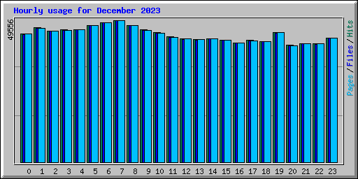Hourly usage for December 2023