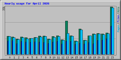 Hourly usage for April 2026